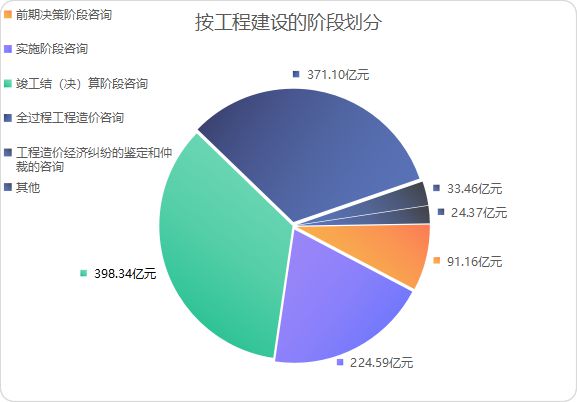 2021年工程造價咨詢行業觀察 營業收入突破三千億，增長勢頭強勁